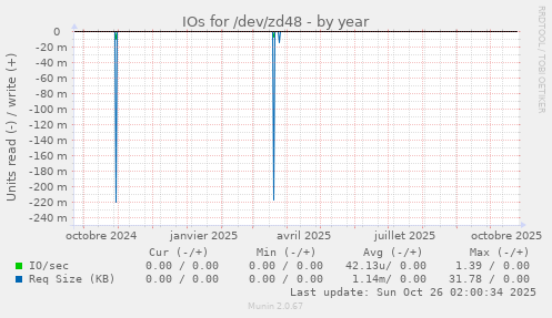 IOs for /dev/zd48