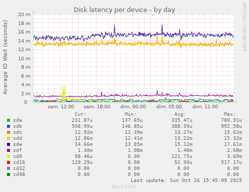 Disk latency per device