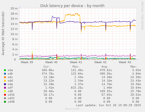 Disk latency per device