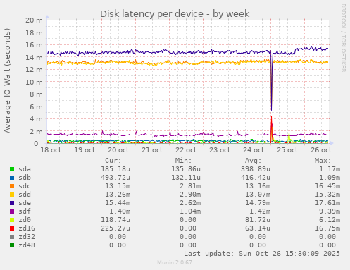 Disk latency per device