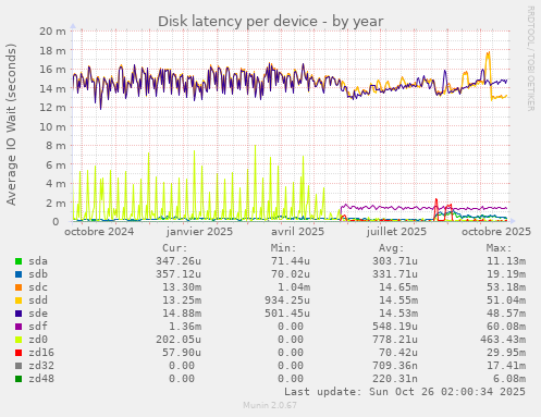 Disk latency per device
