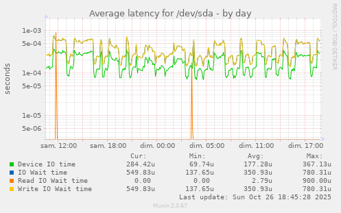 Average latency for /dev/sda