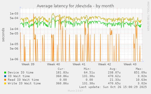 Average latency for /dev/sda