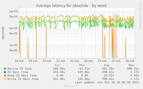 Average latency for /dev/sda
