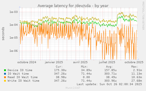 Average latency for /dev/sda