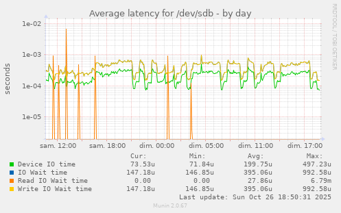 Average latency for /dev/sdb