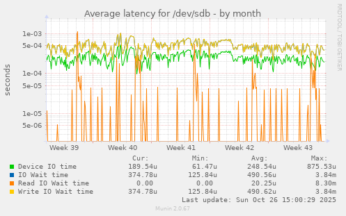 Average latency for /dev/sdb
