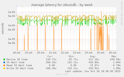 Average latency for /dev/sdb
