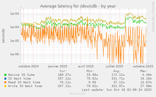 Average latency for /dev/sdb