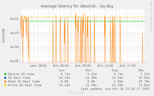 Average latency for /dev/sdc