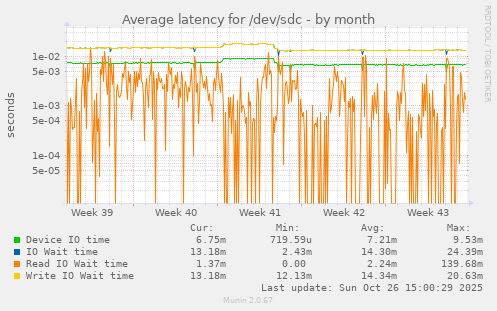 Average latency for /dev/sdc