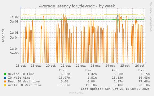 Average latency for /dev/sdc