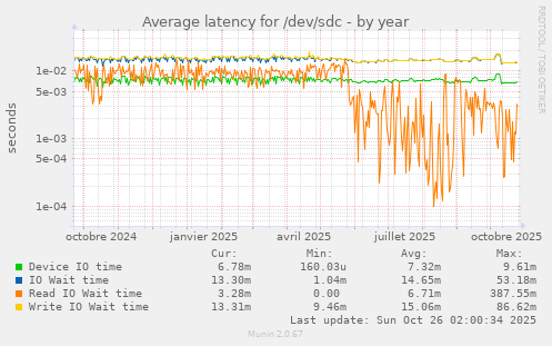 Average latency for /dev/sdc