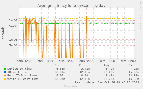 Average latency for /dev/sdd
