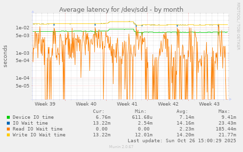 Average latency for /dev/sdd