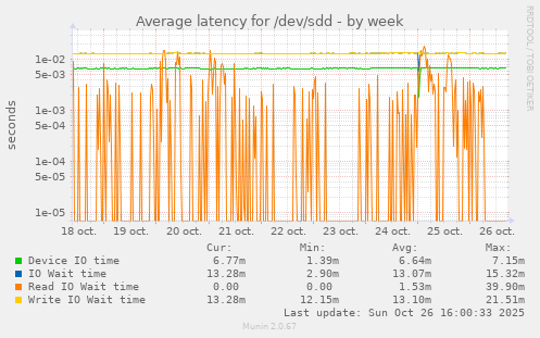 Average latency for /dev/sdd