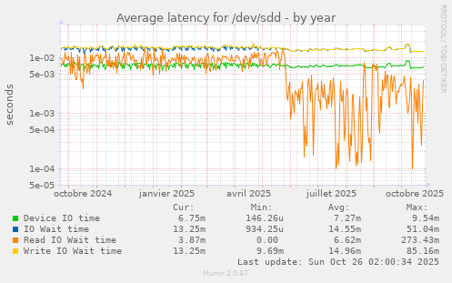 Average latency for /dev/sdd