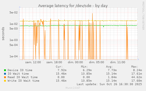 Average latency for /dev/sde