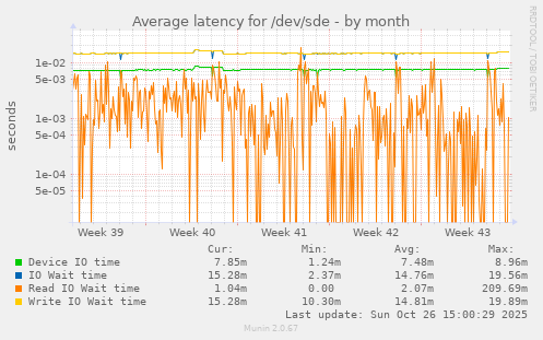 Average latency for /dev/sde