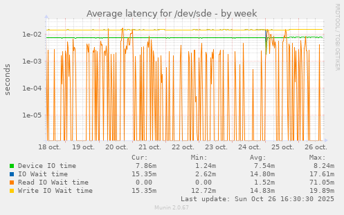 Average latency for /dev/sde