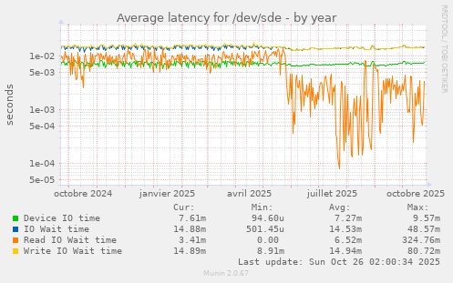 Average latency for /dev/sde