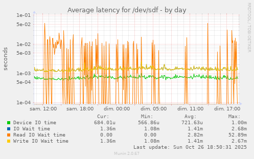 Average latency for /dev/sdf