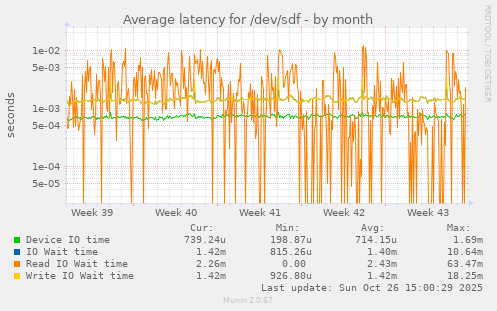 Average latency for /dev/sdf