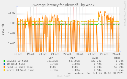 Average latency for /dev/sdf