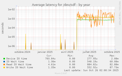 Average latency for /dev/sdf