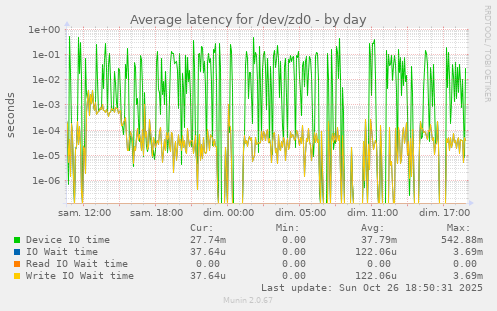 Average latency for /dev/zd0
