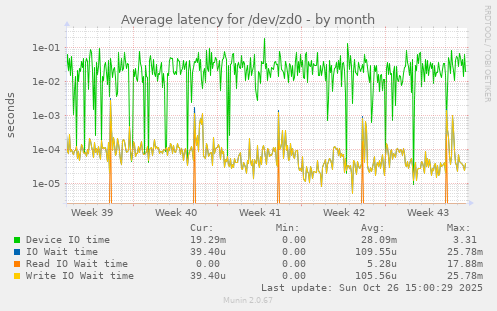 Average latency for /dev/zd0