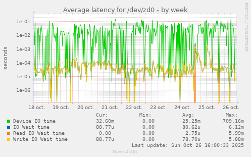 Average latency for /dev/zd0