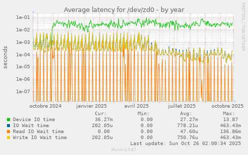Average latency for /dev/zd0