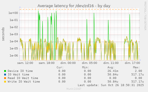 Average latency for /dev/zd16