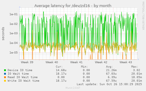 Average latency for /dev/zd16