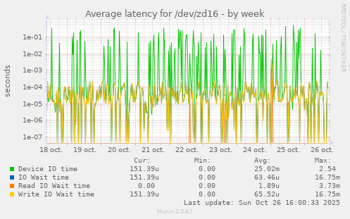 Average latency for /dev/zd16