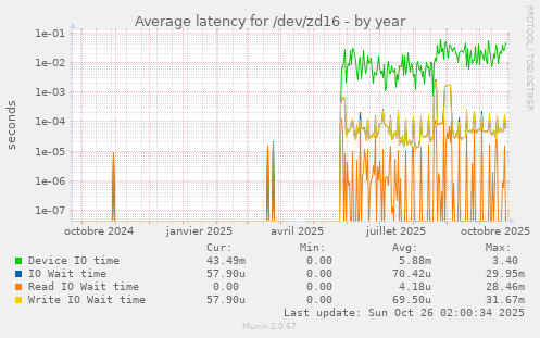 Average latency for /dev/zd16