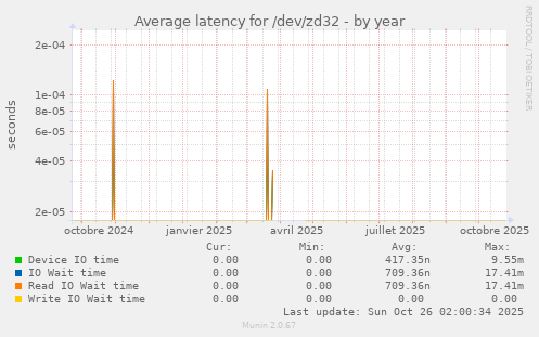 Average latency for /dev/zd32