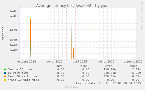 Average latency for /dev/zd48