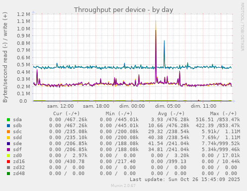 Throughput per device