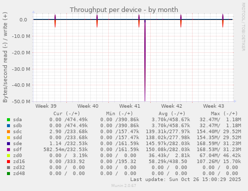 Throughput per device