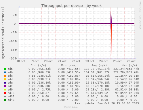 Throughput per device