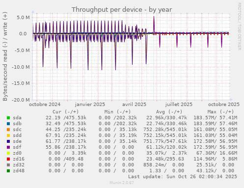 Throughput per device