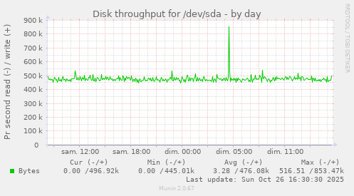 Disk throughput for /dev/sda