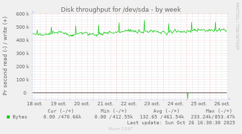 Disk throughput for /dev/sda
