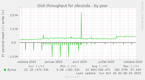 Disk throughput for /dev/sda
