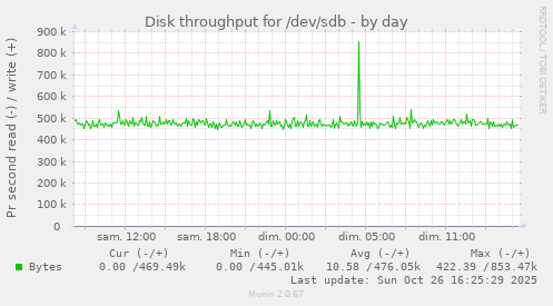Disk throughput for /dev/sdb