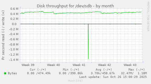Disk throughput for /dev/sdb