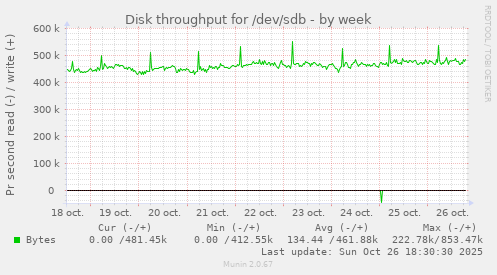 Disk throughput for /dev/sdb