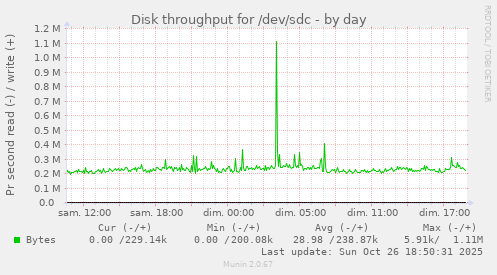 Disk throughput for /dev/sdc